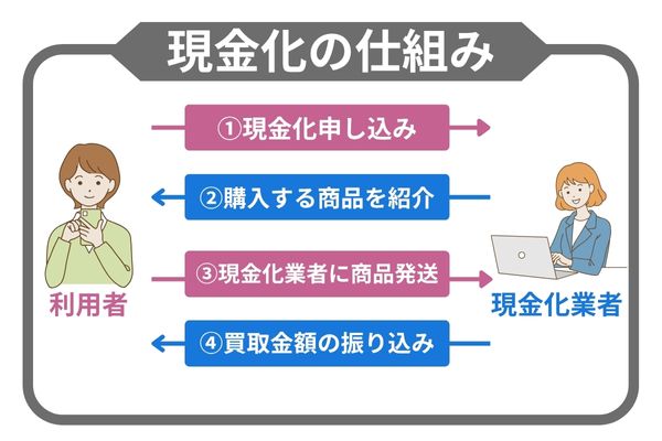 現金化の仕組み