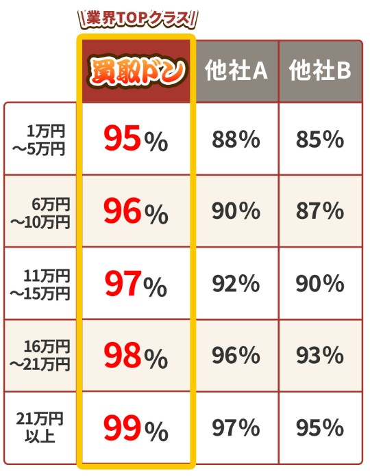 買取ドンの買取率表